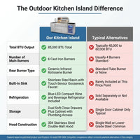 Outdoor Kitchen Island Built to Transform Your Backyard, 85,000 BTU 6-Burner Grill, Stainless Steel Sink, Wine Cooler — Comparison