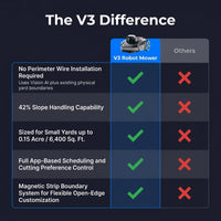 V3 Wireless Robot Lawn Mower for Small Yards, 0.15 Acre/6,400 Sq. Ft., Vision AI Obstacle Detection, One-Click Start, App Control, Auto Recharge, 42% Slope — Comparison
