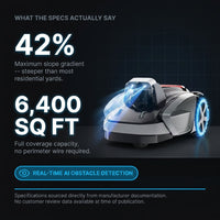 V3 Wireless Robot Lawn Mower for Small Yards, 0.15 Acre/6,400 Sq. Ft., Vision AI Obstacle Detection, One-Click Start, App Control, Auto Recharge, 42% Slope — Results & Stats